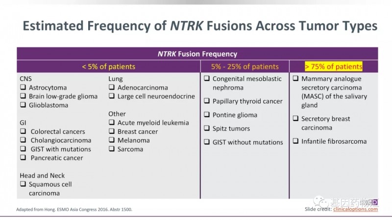 NTRK突变概率