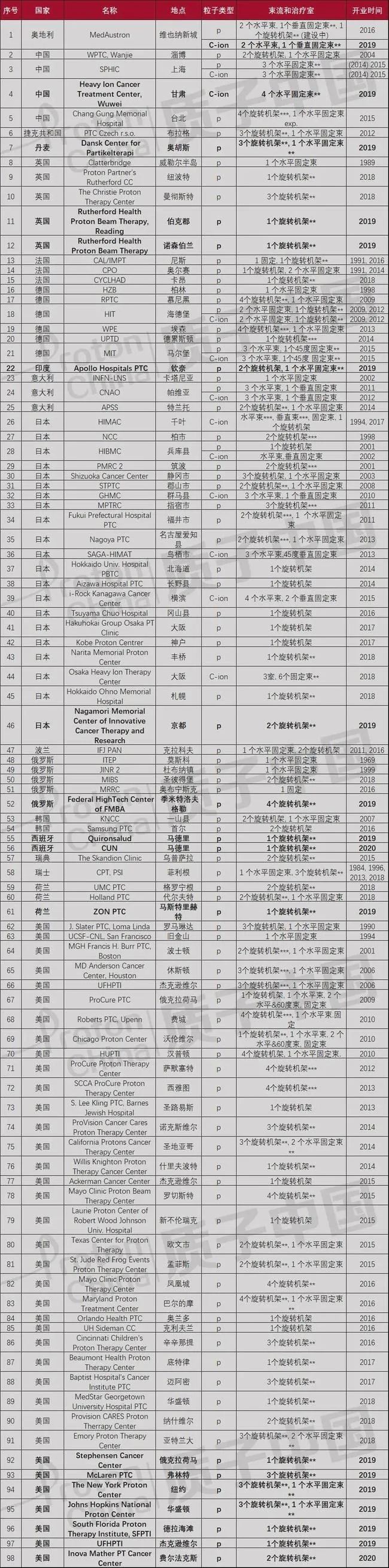 全球质子重离子治疗肿瘤有哪些医院