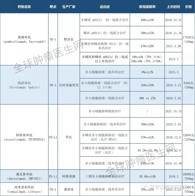 FDA批准的5大肺癌PD-1和PD-L1