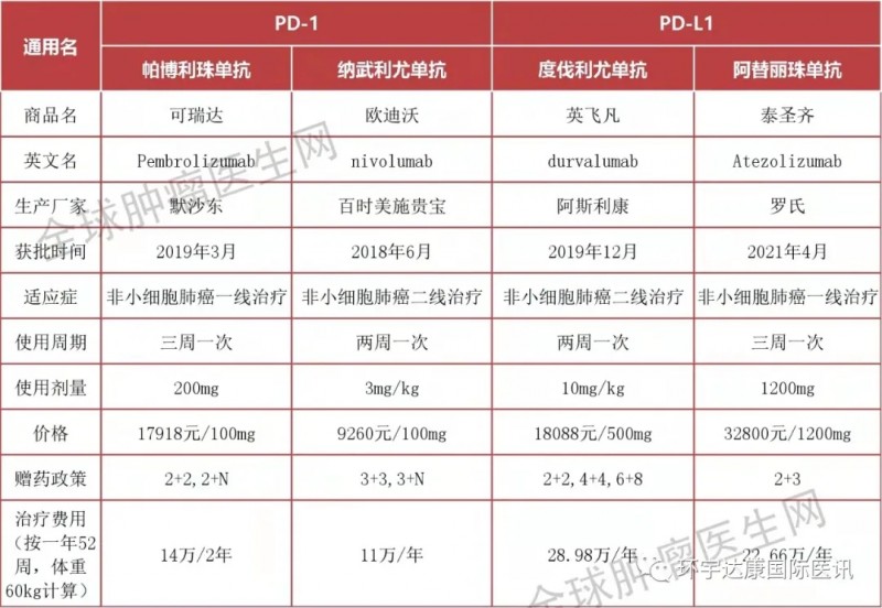 中国批准上市的4款进口PD-1和PD-L1