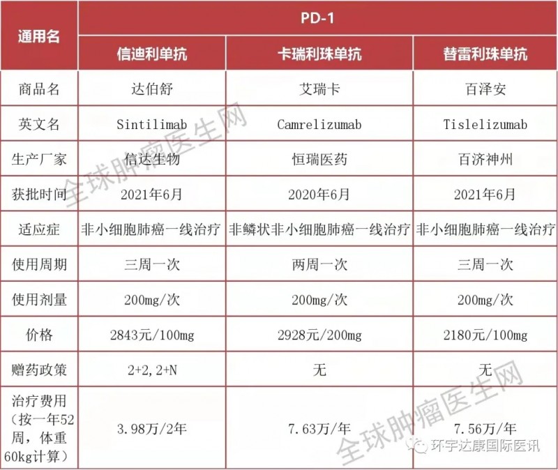 中国批准上市的3款国产PD-1PD-L1