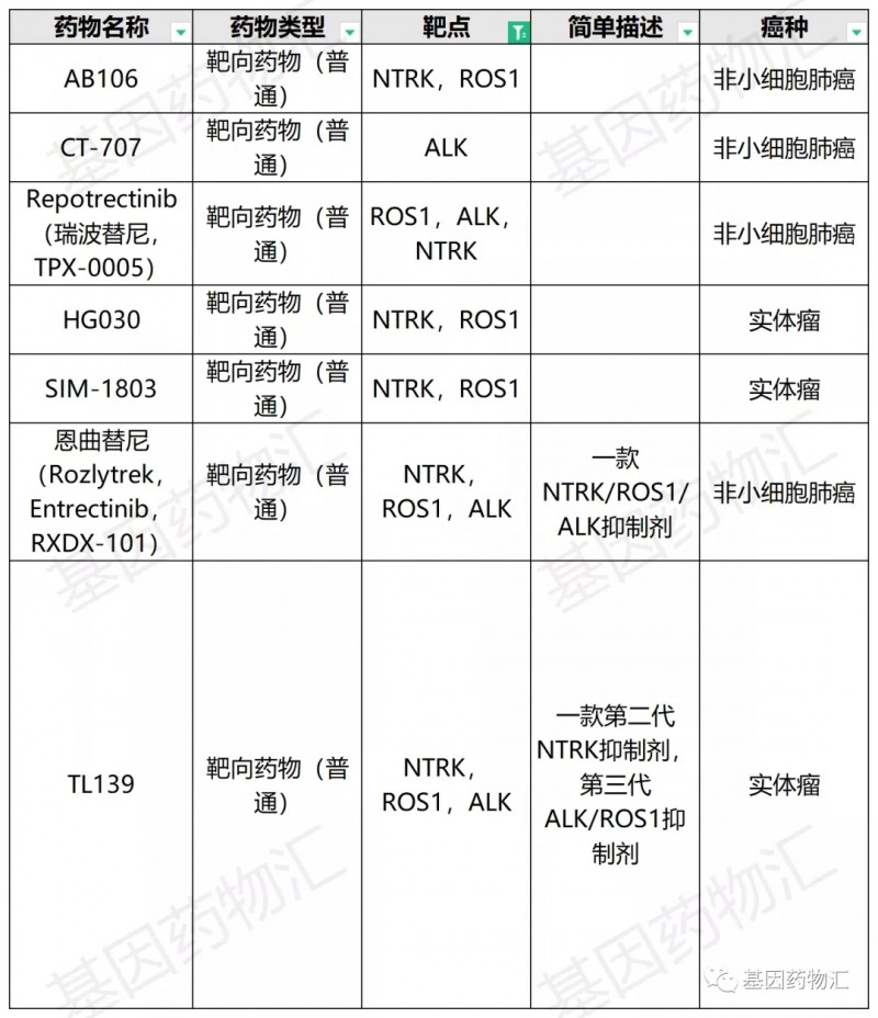 非小细胞肺癌ALK和ROS1临床试验