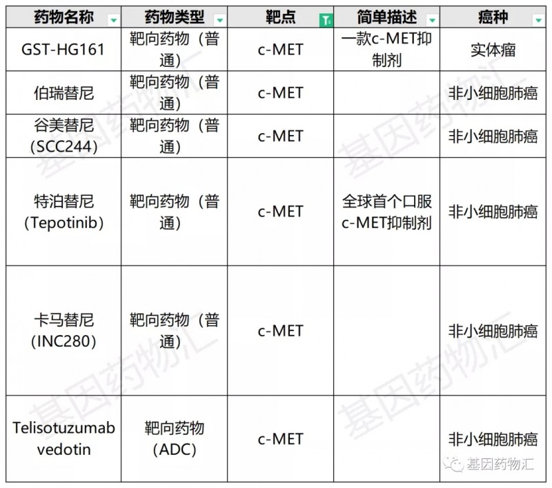 非小细胞肺癌MET临床试验