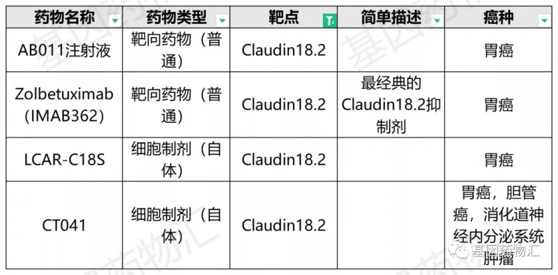 胃癌Claudin 18.2临床试验