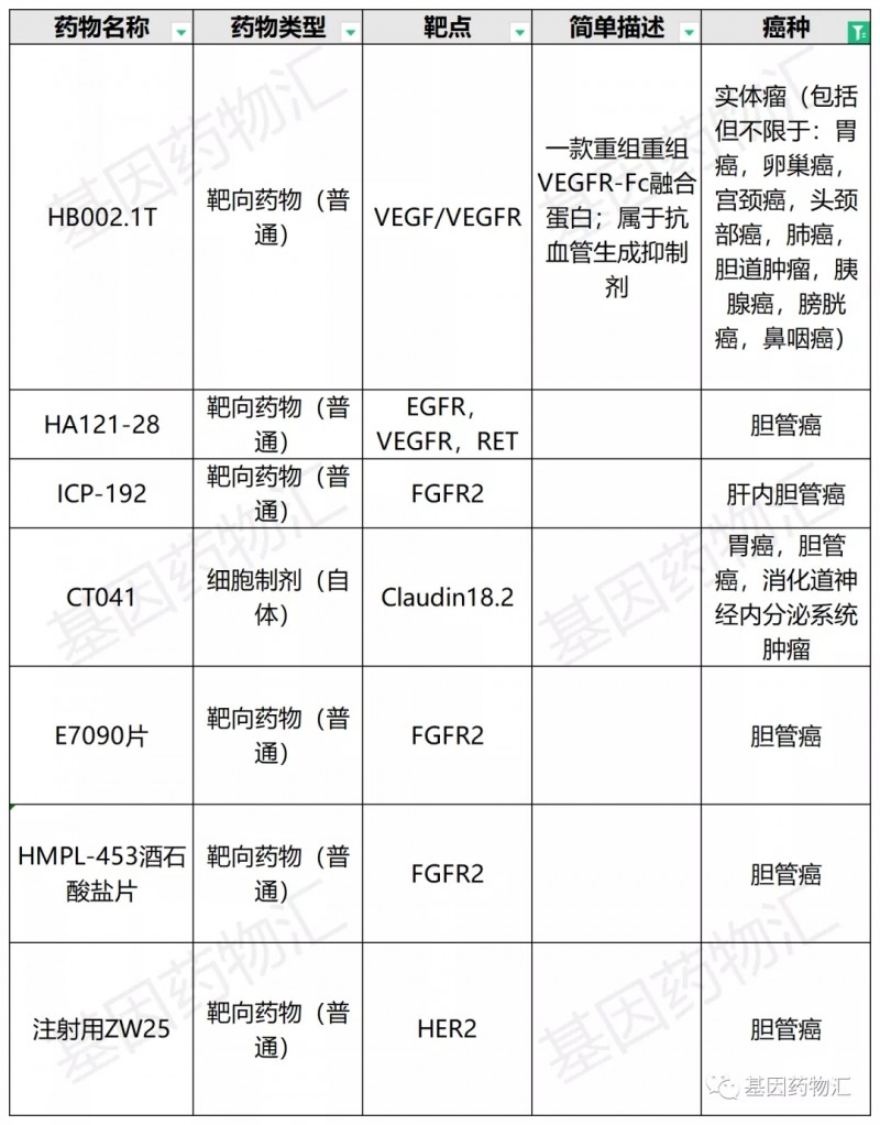 胆管癌临床试验