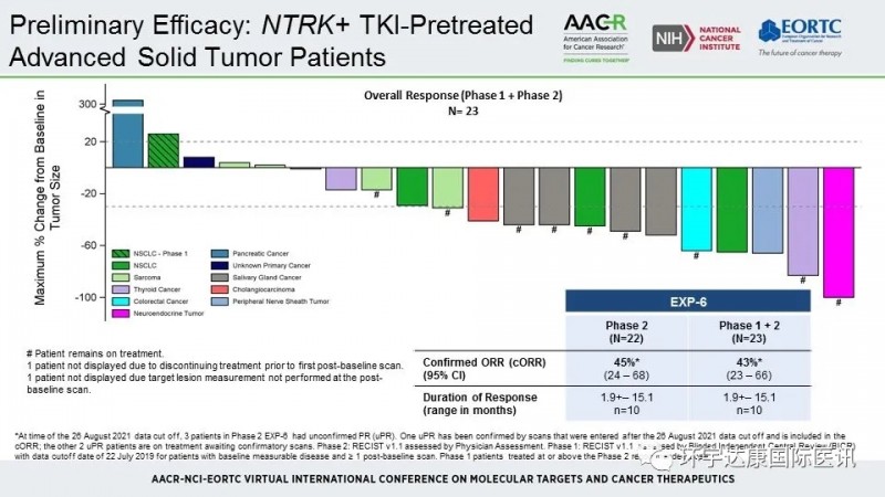 TPX-0005治疗NTRK阳性的实体瘤数据
