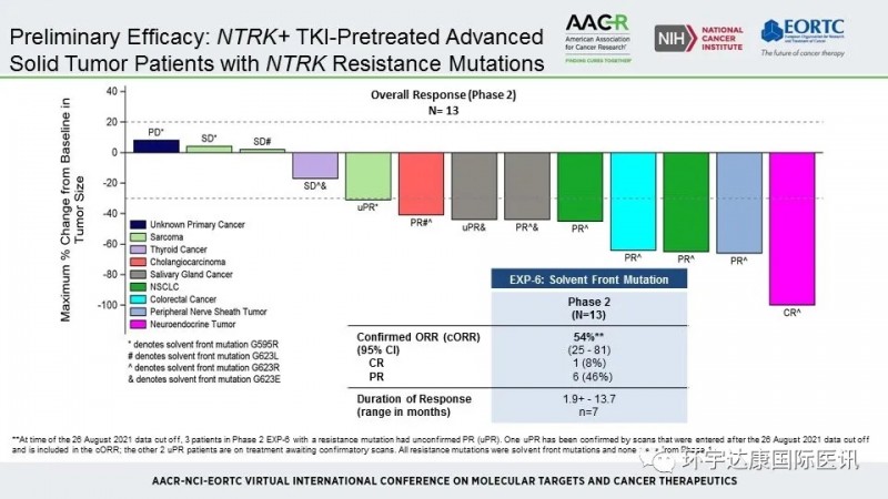TPX-0005治疗NTRK阳性TKI预处理的晚期实体瘤数据