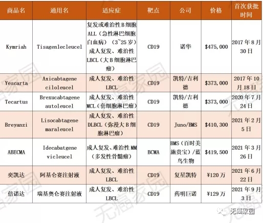 全球获批的7款CAR-T疗法