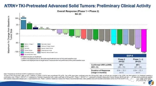 TPX-0005治疗NTRK实体瘤的数据