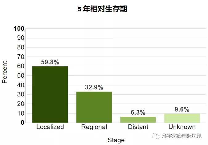 不同分型非小细胞肺癌患者五年生存率