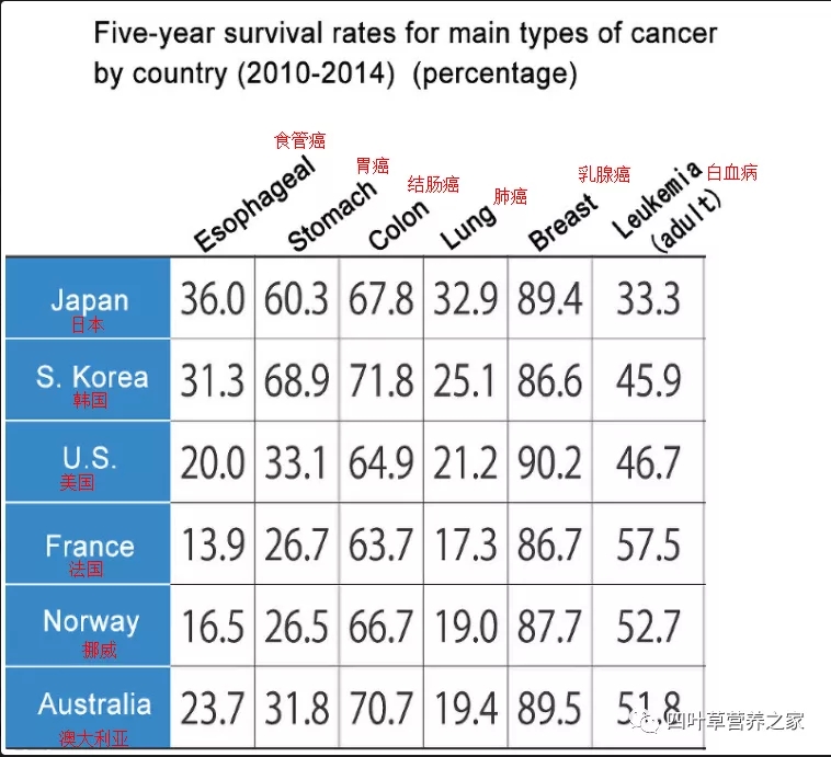 2010-2014年各国主要癌症类型的五年生存率(百分比)