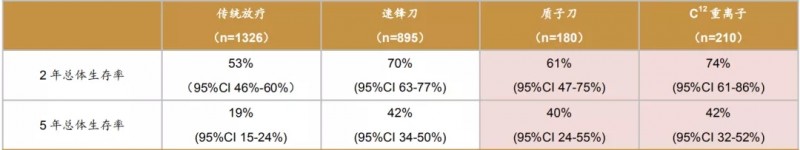 质子治疗效果