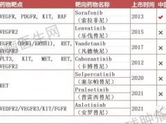 甲状腺癌基因检测,甲状腺癌为什么要做基因检测,甲状腺癌基因突变靶点、靶向药物、靶向治疗方案有哪些,甲状腺癌基因检测价格、费用、多少钱