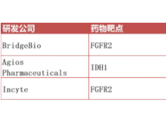 胆管癌为什么要做基因检测,胆管癌靶向药物和胆管癌靶向治疗方案有哪些,胆管癌基因检测价格、费用、多少钱