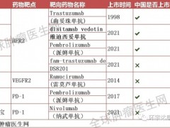 胃癌靶向药物,2021年已上市的胃癌靶向治疗药物和胃癌免疫药物有哪些