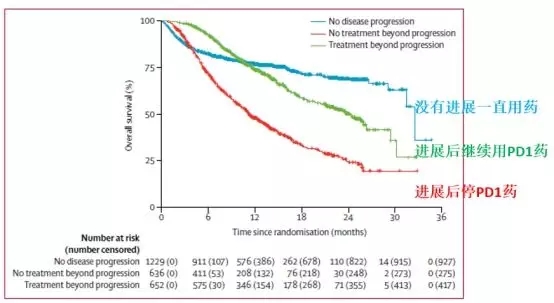 PD-1耐药后继续使用PD-1药物的治疗数据