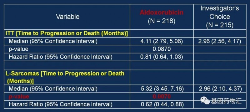 Aldoxorubicin治疗肉瘤的数据