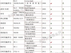 2021年终盘点|已经上市的结直肠癌靶向治疗药物有哪些,结直肠癌免疫治疗(PD-1/PD-L1)药物有哪些