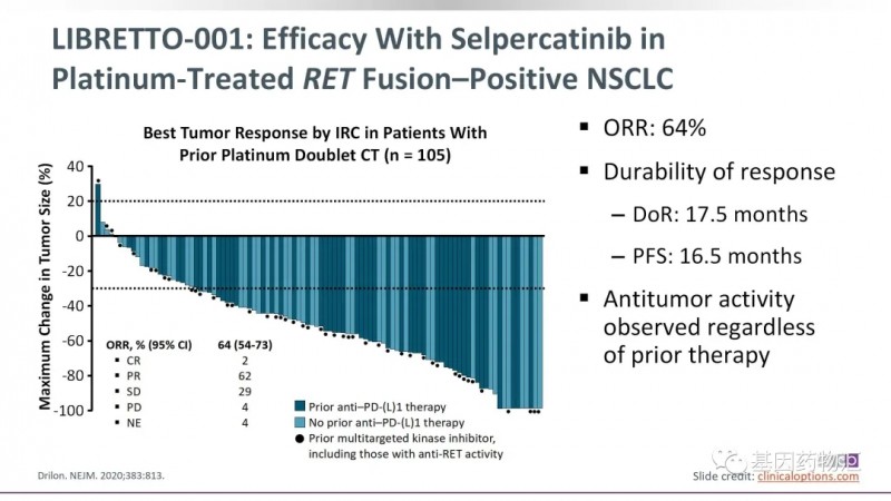 塞尔帕替尼治疗RET阳性的非小细胞肺癌数据