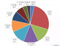 晚期肺癌如何治疗,晚期肺癌靶向治疗、细胞免疫治疗和质子治疗帮助患者延长生存期预防复发