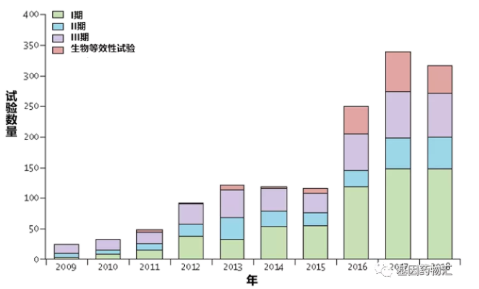 2009-2018年开展的抗癌药物临床试验数量