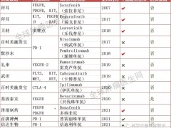 2021年已上市的肝癌靶向药物和肝癌免疫治疗药物新盘点