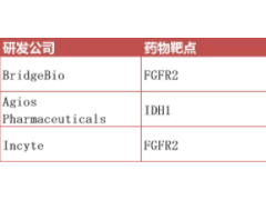 2021年已批准上市的胆道癌免疫治疗和胆管癌靶向药物信息大全