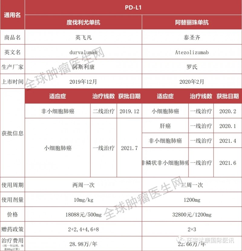 两款进口的免疫治疗PD-L1药物