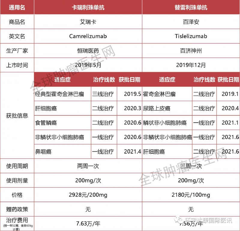 国产PD-1卡瑞丽珠单抗和替雷利珠单抗