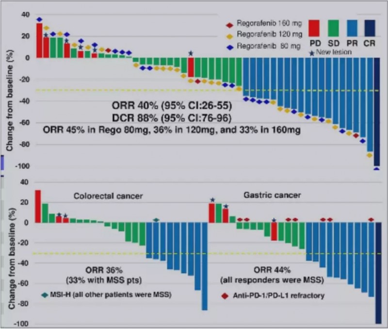 Regorafenib联合nivolumab治疗数据