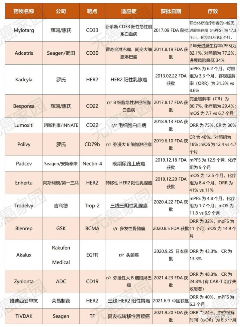 获批上市的14款ADC药物