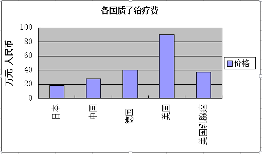 世界各国质子重离子治疗价格