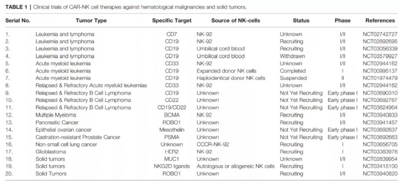 CAR-NK细胞疗法临床试验
