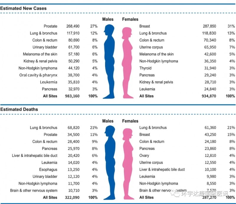 2022最新癌症发病率和死亡率