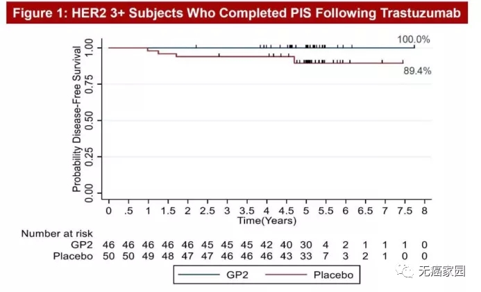 乳腺癌GP2疫苗治疗数据