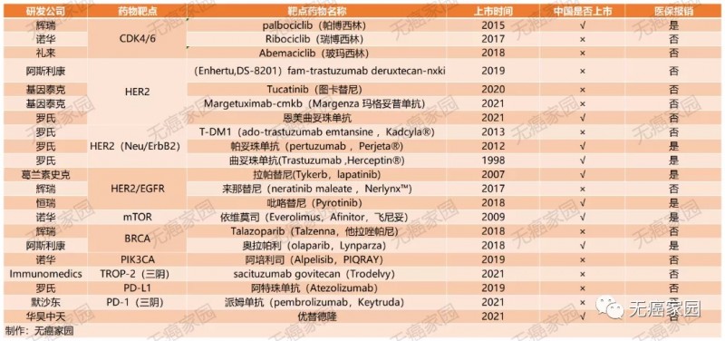 FDA批准上市的乳腺癌靶向药物