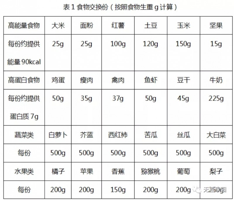 食物交换份