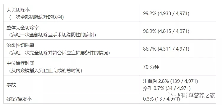 ESD治疗结果