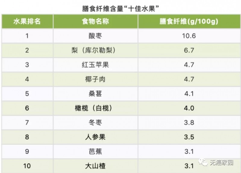 膳食纤维含量高“十佳水果”