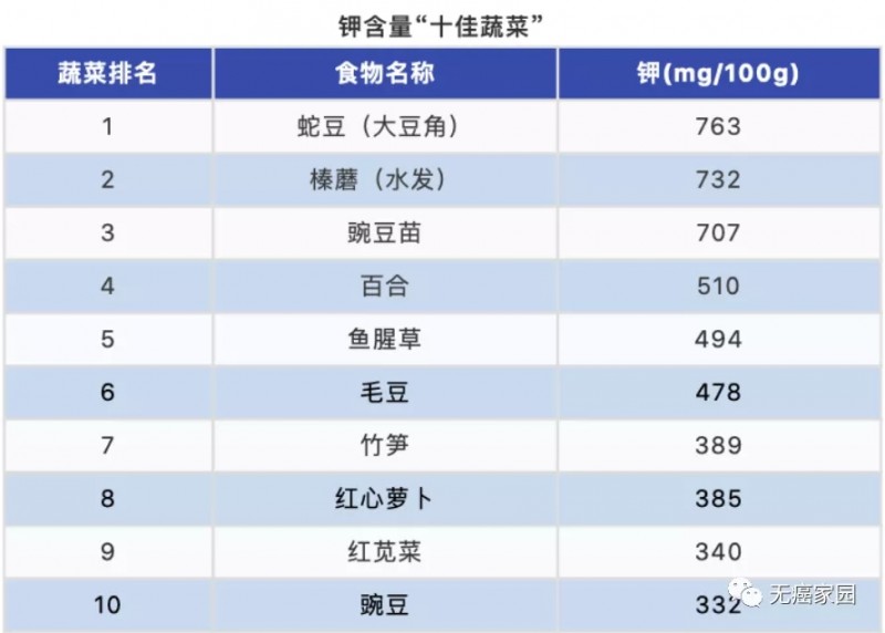 钾含量高“十佳蔬菜”