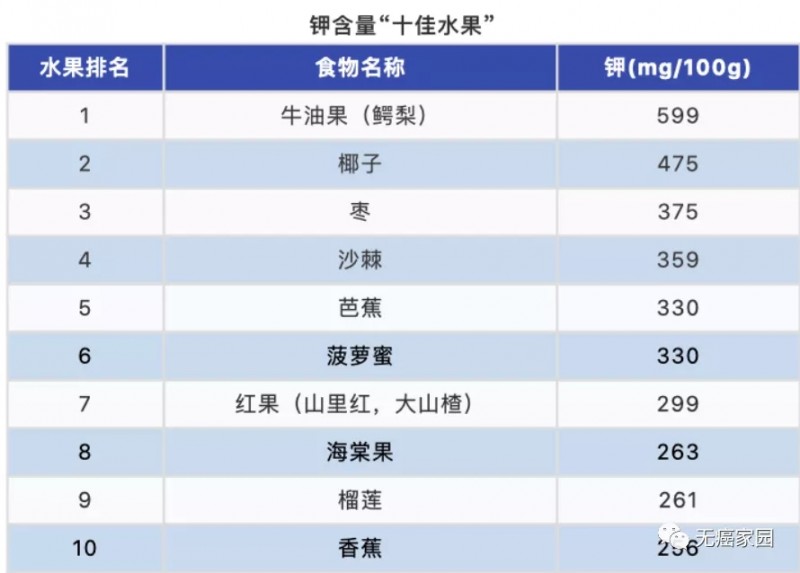 钾含量高“十佳水果”