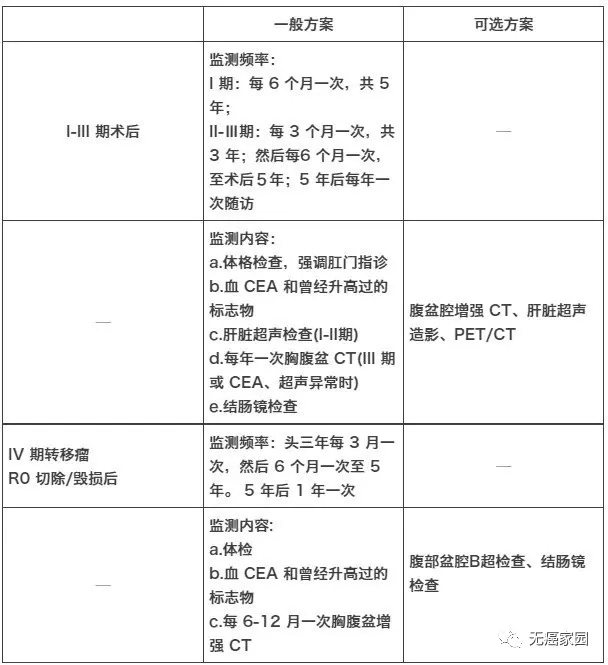 结肠癌复查项目