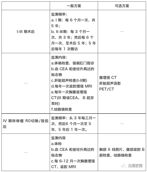 直肠癌复查项目