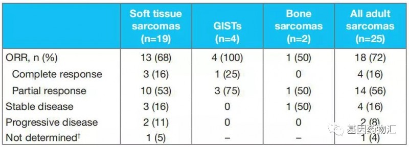 拉罗替尼治疗肉瘤的客观缓解率