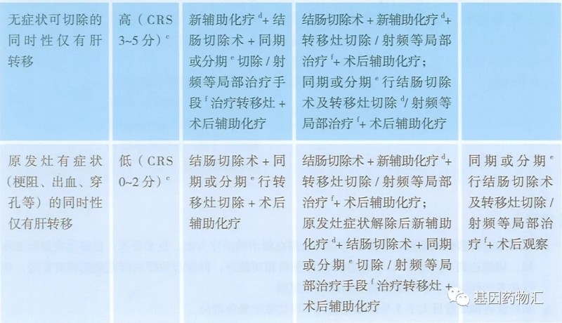 初始可切除的转移性结肠癌的治疗方案