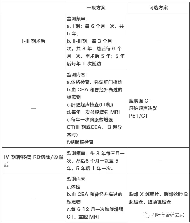 直肠癌复查项目