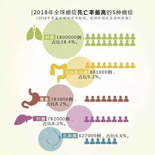 2018年全球癌症死亡率