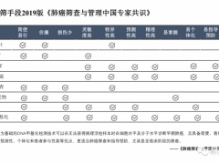 什么是肺结节,判断良恶性的肺结节检查、检测技术有哪些