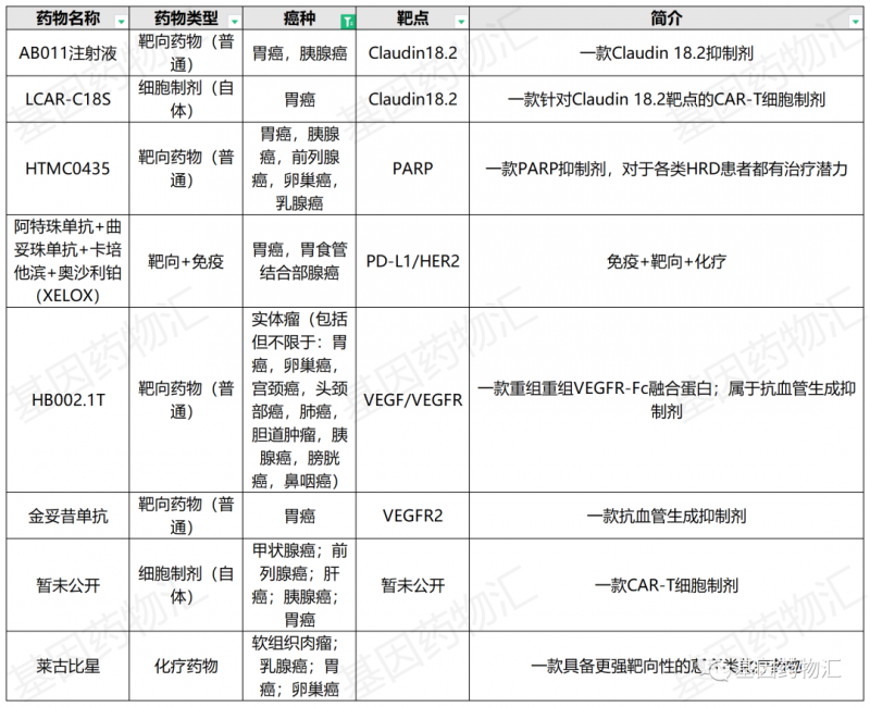 胃癌临床试验