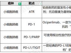 癌症肿瘤免费治疗,2022年3月抗癌抗肿瘤药物临床试验招募信息汇总